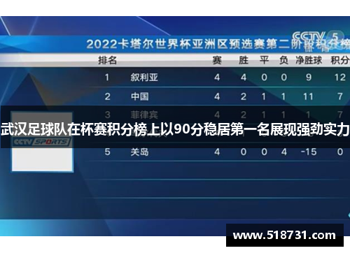 武汉足球队在杯赛积分榜上以90分稳居第一名展现强劲实力