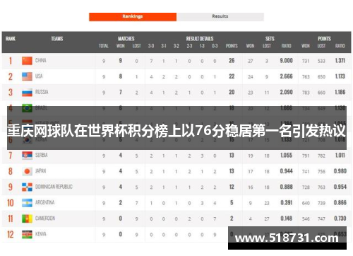 重庆网球队在世界杯积分榜上以76分稳居第一名引发热议